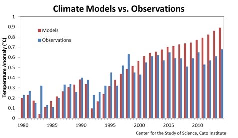 Climate models versus observations graph Climate models versus observations graph