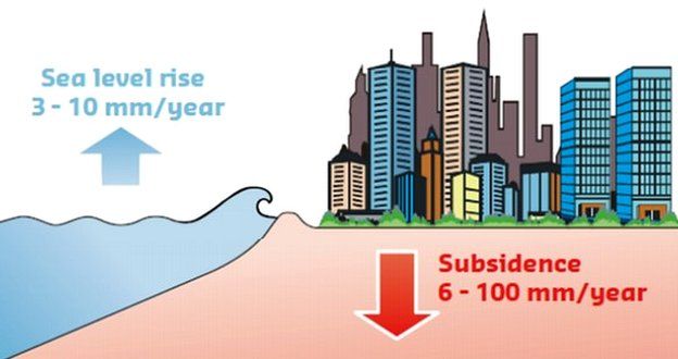 Sea level rise is much less than land subsidence, which is a bigger immediate problem for the world's coastal cities like Venice Sea level rise is much less than land subsidence, which is a bigger immediate problem for the world's coastal cities like Venice