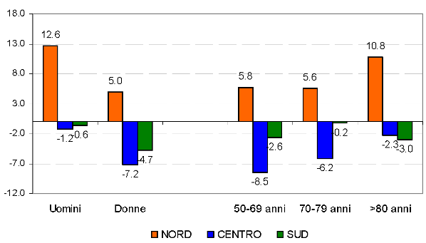 Central-South Italy Had Fewer Deaths in January 2021 than in 2015-2019 Average Central-South Italy Had Fewer Deaths in January 2021 than in 2015-2019 Average