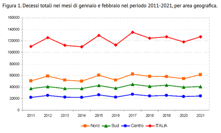 Italy North, South and Center Deaths Jan-Feb 2011-2021 Italy North, South and Center Deaths Jan-Feb 2011-2021