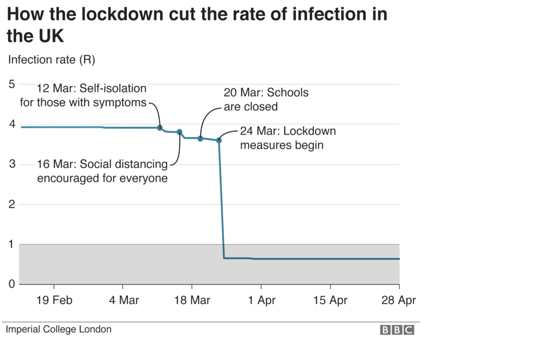 Imperial College imaginary cliff edge graph turned out to be wrong Imperial College imaginary cliff edge graph turned out to be wrong
