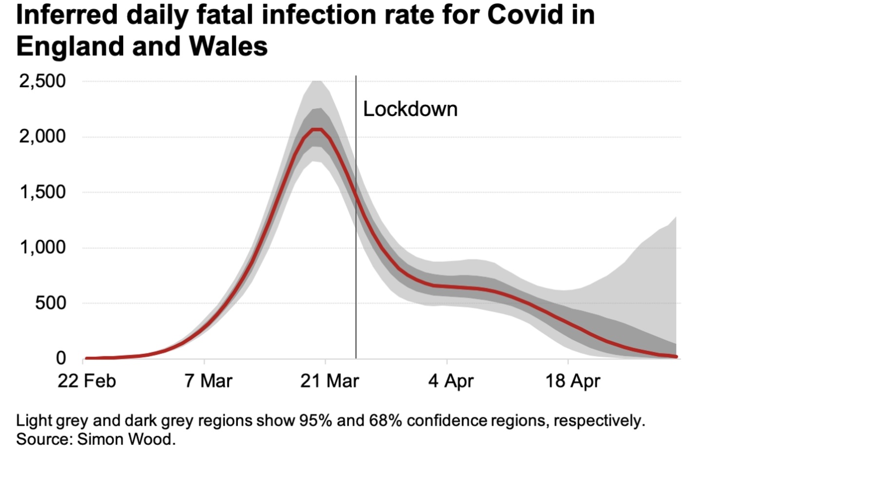 UK Covid declined before lockdowns UK Covid declined before lockdowns